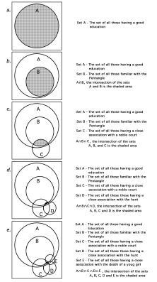 A Venn Diagram Illustrating the Construction of a Template for the Gawain-Poet